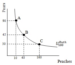 795_indifference curve for Ruth’s consumption.jpg